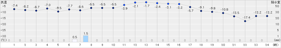 美唄(>2022年02月09日)のアメダスグラフ