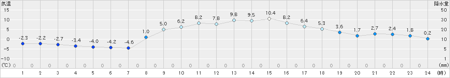 笠間(>2022年02月09日)のアメダスグラフ