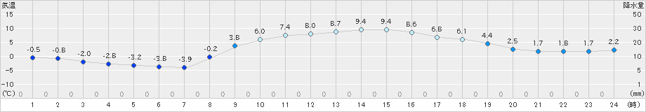 つくば(>2022年02月09日)のアメダスグラフ