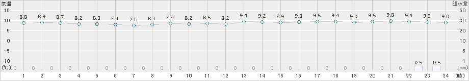 神津島(>2022年02月09日)のアメダスグラフ