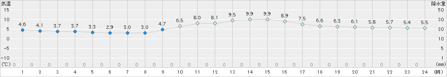 千葉(>2022年02月09日)のアメダスグラフ
