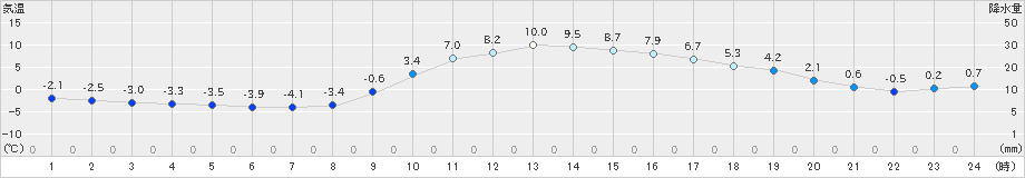 大月(>2022年02月09日)のアメダスグラフ