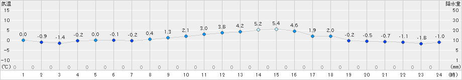 新津(>2022年02月09日)のアメダスグラフ