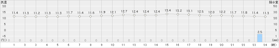 種子島(>2022年02月09日)のアメダスグラフ