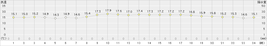 伊仙(>2022年02月09日)のアメダスグラフ