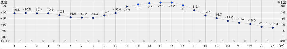 江丹別(>2022年02月10日)のアメダスグラフ