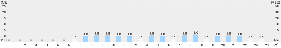 足利(>2022年02月10日)のアメダスグラフ