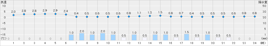 桐生(>2022年02月10日)のアメダスグラフ