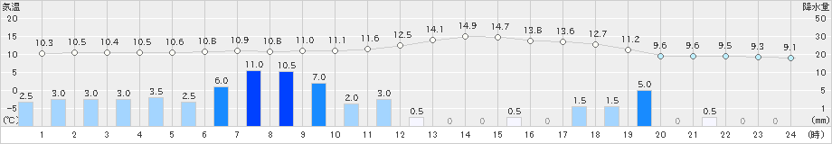 八丈島(>2022年02月10日)のアメダスグラフ