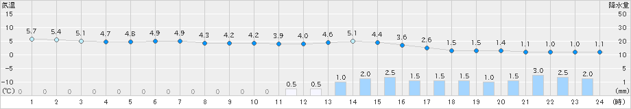 千葉(>2022年02月10日)のアメダスグラフ