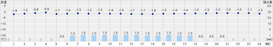 諏訪(>2022年02月10日)のアメダスグラフ