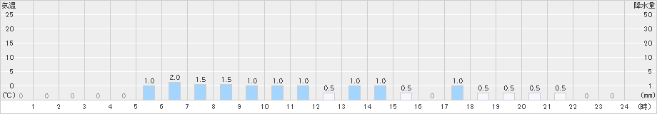 高遠(>2022年02月10日)のアメダスグラフ