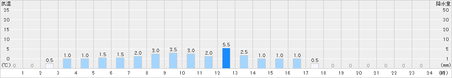 土肥(>2022年02月10日)のアメダスグラフ
