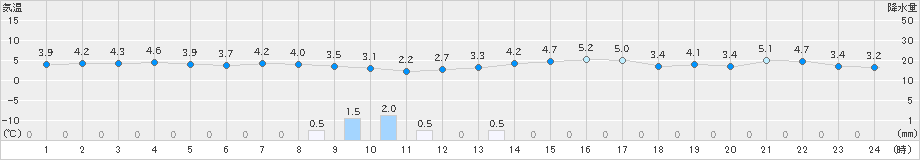 愛西(>2022年02月10日)のアメダスグラフ