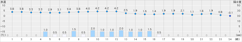 多治見(>2022年02月10日)のアメダスグラフ