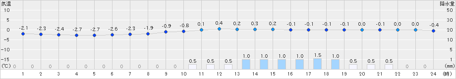 安塚(>2022年02月10日)のアメダスグラフ