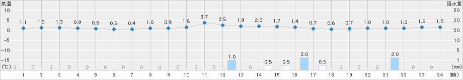 氷見(>2022年02月10日)のアメダスグラフ