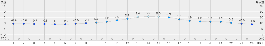 今庄(>2022年02月10日)のアメダスグラフ