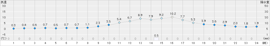 加計(>2022年02月10日)のアメダスグラフ