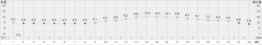 日田(>2022年02月10日)のアメダスグラフ