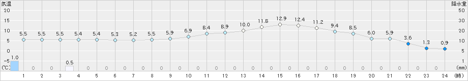 上(>2022年02月10日)のアメダスグラフ