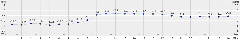 興部(>2022年02月11日)のアメダスグラフ