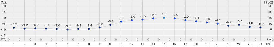日高門別(>2022年02月11日)のアメダスグラフ