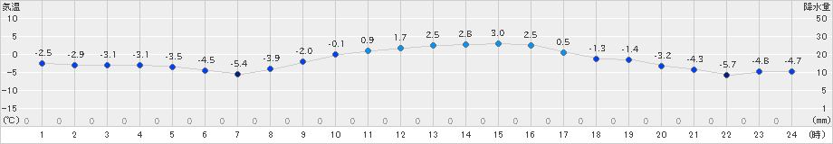 脇神(>2022年02月11日)のアメダスグラフ