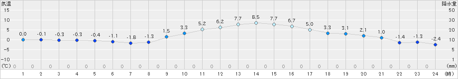 塩谷(>2022年02月11日)のアメダスグラフ