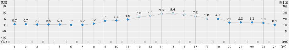 桐生(>2022年02月11日)のアメダスグラフ