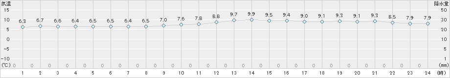 新島(>2022年02月11日)のアメダスグラフ