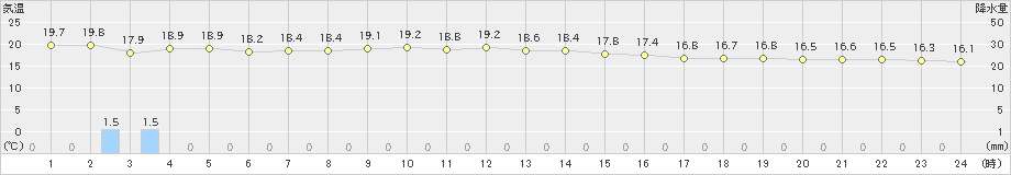 父島(>2022年02月11日)のアメダスグラフ