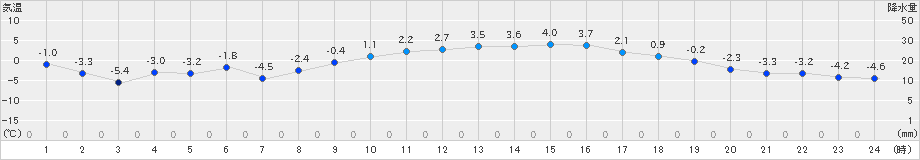 伊那(>2022年02月11日)のアメダスグラフ