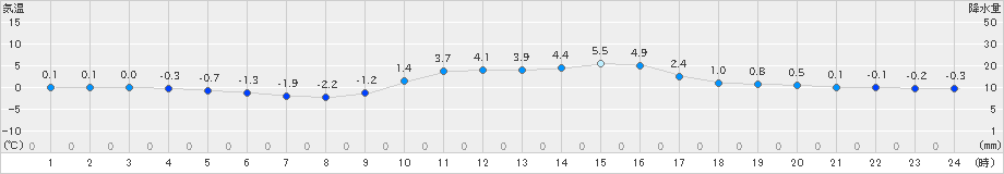 南信濃(>2022年02月11日)のアメダスグラフ