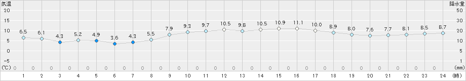 御前崎(>2022年02月11日)のアメダスグラフ