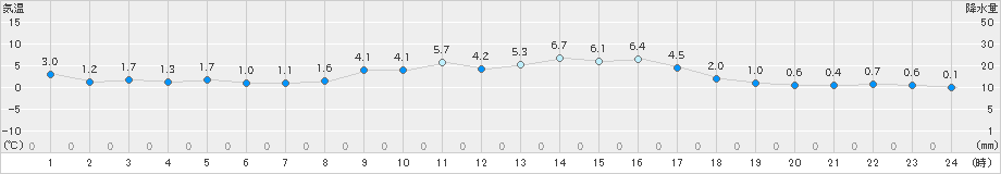 朝日(>2022年02月11日)のアメダスグラフ