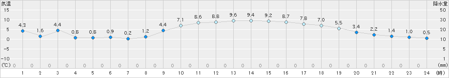 敦賀(>2022年02月11日)のアメダスグラフ