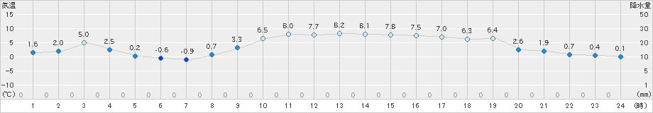 美浜(>2022年02月11日)のアメダスグラフ