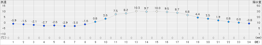 久世(>2022年02月11日)のアメダスグラフ