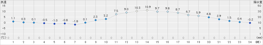 津山(>2022年02月11日)のアメダスグラフ