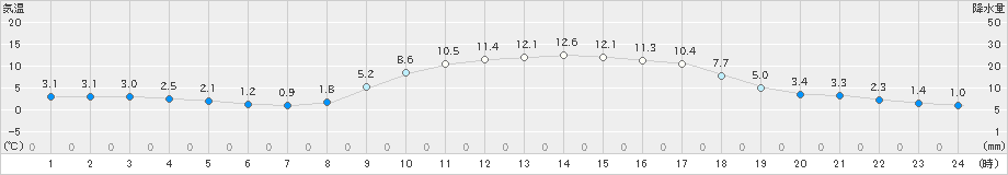 近永(>2022年02月11日)のアメダスグラフ