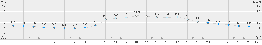 岩国(>2022年02月11日)のアメダスグラフ