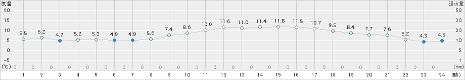 博多(>2022年02月11日)のアメダスグラフ