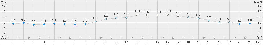 太宰府(>2022年02月11日)のアメダスグラフ