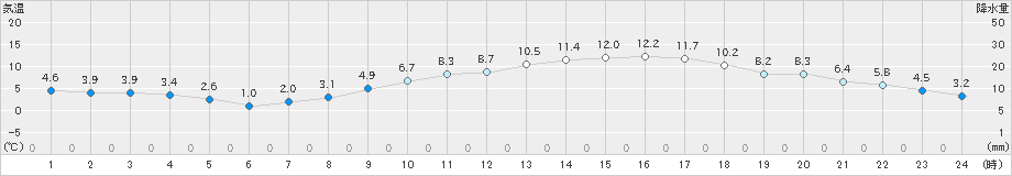 白石(>2022年02月11日)のアメダスグラフ