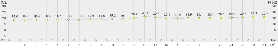 伊原間(>2022年02月11日)のアメダスグラフ