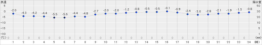 小樽(>2022年02月12日)のアメダスグラフ