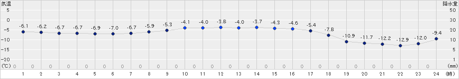 小清水(>2022年02月12日)のアメダスグラフ