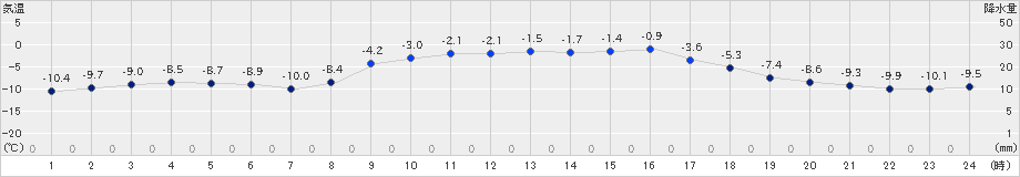 鶴居(>2022年02月12日)のアメダスグラフ