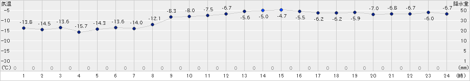 上札内(>2022年02月12日)のアメダスグラフ